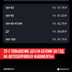 20-е-повышение-цен-на-бензин-за-год
